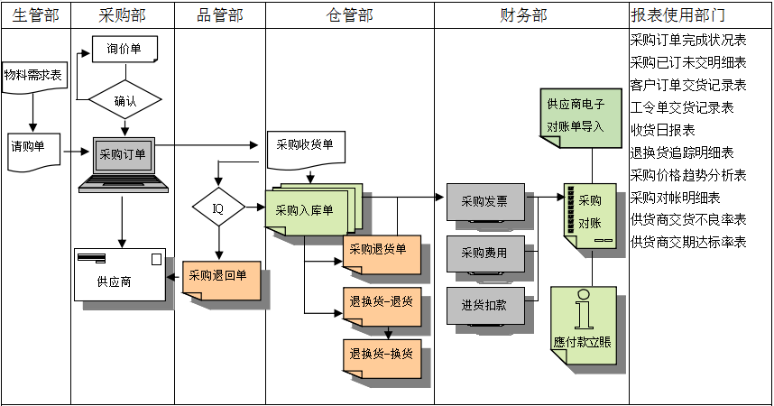ERP云开体育-（Sports）云开体育官方网站
是如何帮助企业实现采购流程管控的?